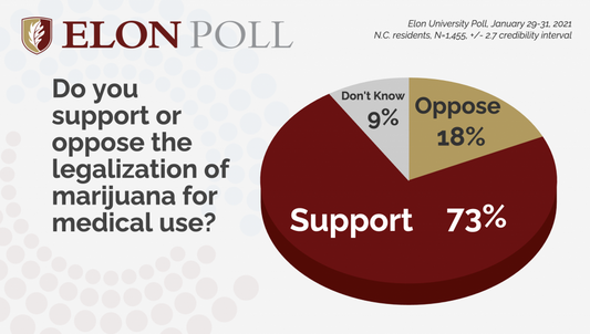 73 percent favor legalization in NC poll - PhenomWell CBD Store